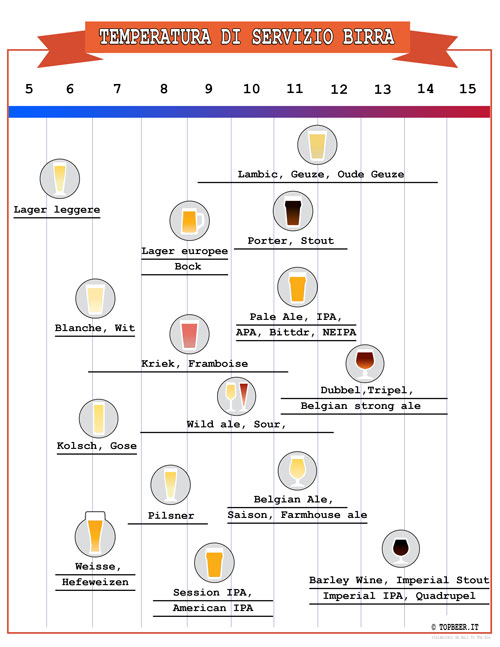 Temperatura di servizio delle birre